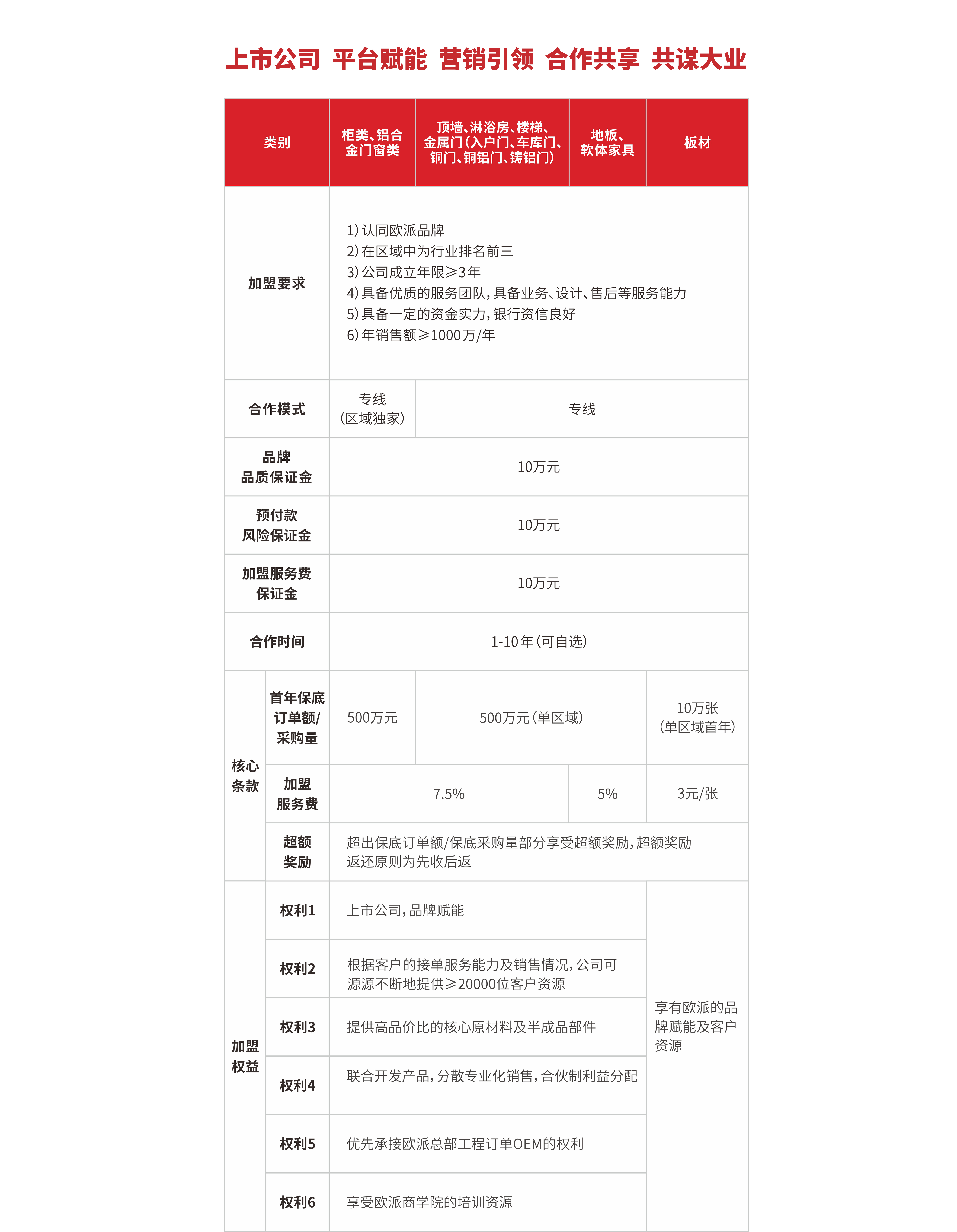 欧派木门厂家招商优势、欧派材料优、欧派木门利润高