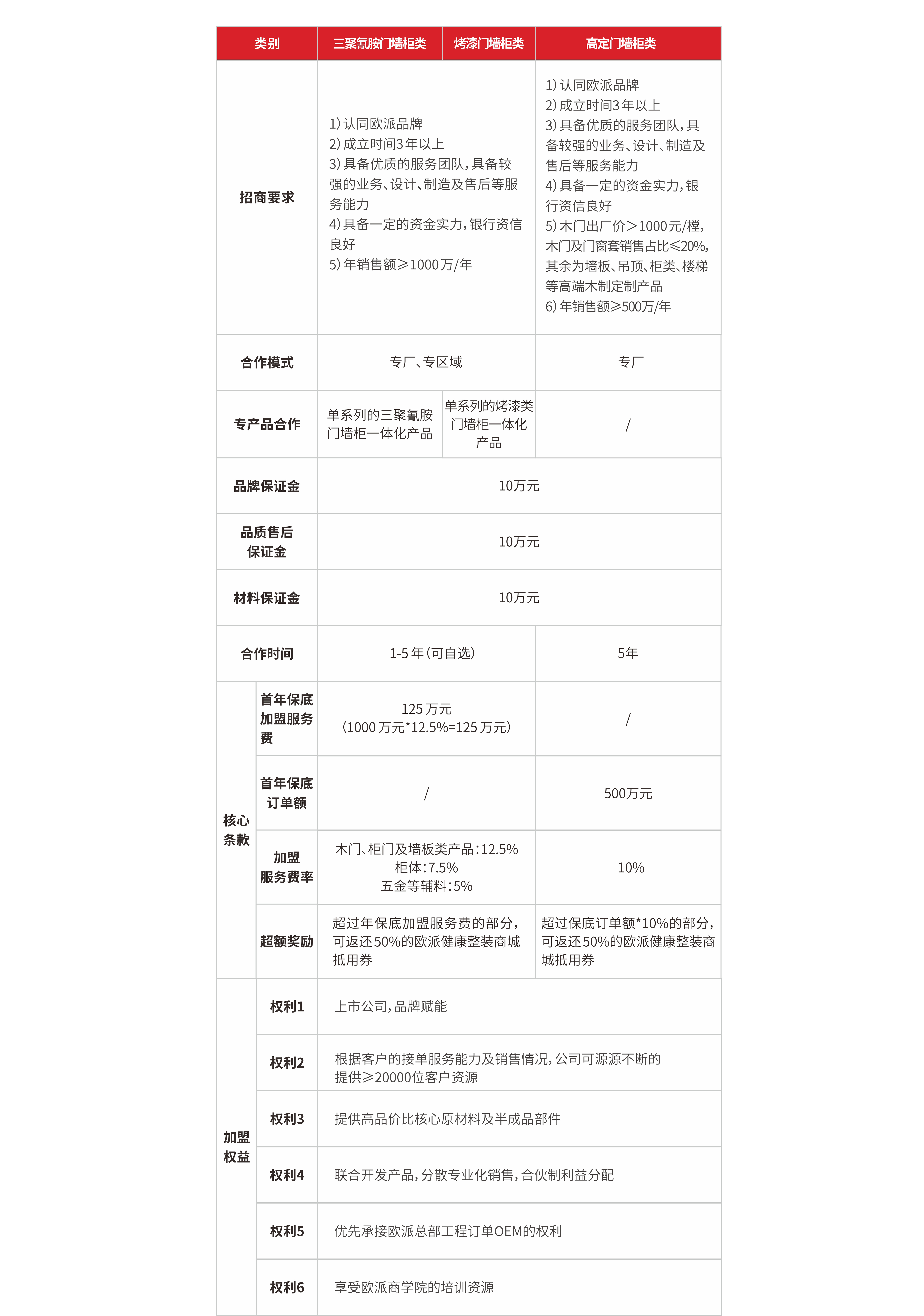 欧派木门厂家招商优势、欧派材料优、欧派木门利润高